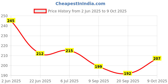 flipkart.com shyam craft Stylish Coin Bank for Smart Saving Coin Bank shyam craft Price History Graph from 2 Jun 2025 to 9 Oct 2025