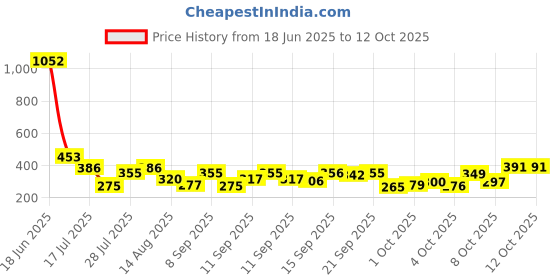 flipkart.com beautiloon Stylish Colorful Rainbow Umbrella Umbrella beautiloon Price History Graph from 18 Jun 2025 to 11 Oct 2025