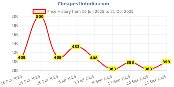 flipkart.com roaster Stylish comfort casual, sneakers light weight shoes for men's Casuals For Men Sneakers For Men roaster Price History Graph from 16 Jun 2025 to 21 Oct 2025