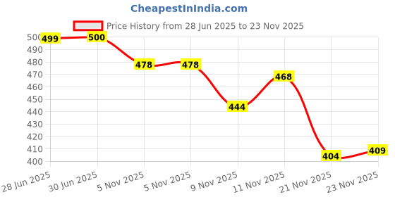 flipkart.com wugatti Stylish, Comfortable & Casual Loafers For Men wugatti Price History Graph from 28 Jun 2025 to 23 Nov 2025