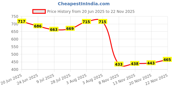 flipkart.com wugatti Stylish, Comfortable & Casual Loafers For Men wugatti Price History Graph from 20 Jun 2025 to 22 Nov 2025