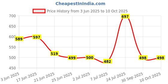 flipkart.com wugatti Stylish, Comfortable & Casual Loafers For Men wugatti Price History Graph from 3 Jun 2025 to 10 Oct 2025