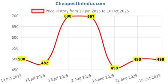 flipkart.com wugatti Stylish, Comfortable & Casual Loafers For Men wugatti Price History Graph from 19 Jun 2025 to 16 Oct 2025