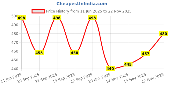 flipkart.com wugatti Stylish, Comfortable & Casual Loafers For Men wugatti Price History Graph from 11 Jun 2025 to 22 Nov 2025