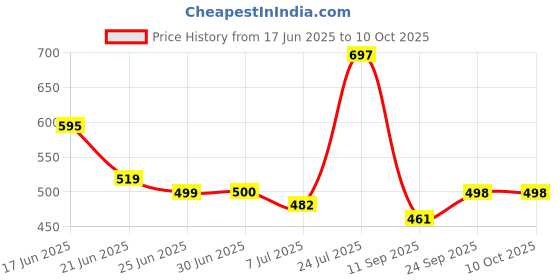 flipkart.com wugatti Stylish, Comfortable & Casual Loafers For Men wugatti Price History Graph from 17 Jun 2025 to 10 Oct 2025