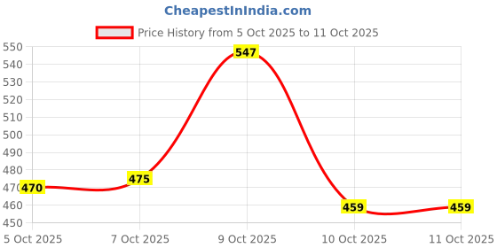 flipkart.com wugatti Stylish, Comfortable & Casual Loafers For Men wugatti Price History Graph from 5 Oct 2025 to 11 Oct 2025