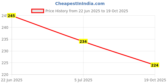 flipkart.com skytrap Stylish Comfortable and Trending Cross Strap Flip Flop Combo of 2 Women Slippers skytrap Price History Graph from 22 Jun 2025 to 19 Oct 2025