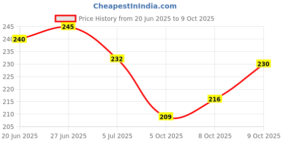 flipkart.com skytrap Stylish Comfortable and Trending Printed Flip Flops Slide Combo of 2 Women Slippers skytrap Price History Graph from 20 Jun 2025 to 8 Oct 2025