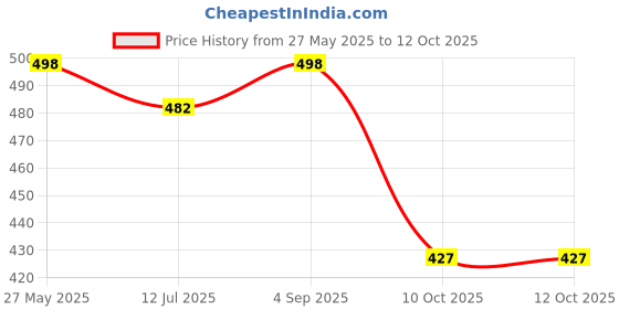 flipkart.com wugatti Stylish, Comfortable & Trendy Boots For Men wugatti Price History Graph from 27 May 2025 to 11 Oct 2025