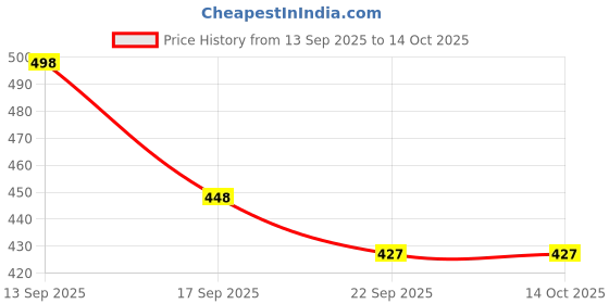 flipkart.com wugatti Stylish, Comfortable & Trendy Boots For Men wugatti Price History Graph from 13 Sep 2025 to 13 Oct 2025