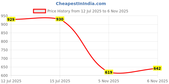 flipkart.com shoetopia Stylish Comfortable Boots For Women & Girls Boots For Women shoetopia Price History Graph from 12 Jul 2025 to 6 Nov 2025