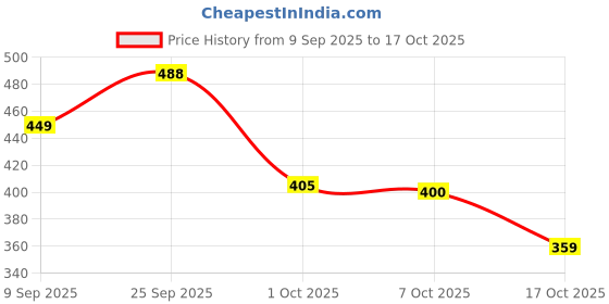 flipkart.com shozie Stylish Comfortable Casual Sneakers Shoes for Women And Girls Sneakers For Women shozie Price History Graph from 9 Sep 2025 to 17 Oct 2025