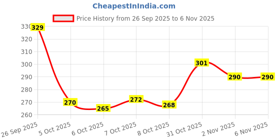 flipkart.com skoll Stylish Comfortable Dailywear Bellies For Women skoll Price History Graph from 26 Sep 2025 to 6 Nov 2025