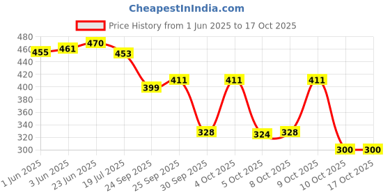 flipkart.com birde Stylish Comfortable Lightweight, Breathable Memory Foam Bellies Bellies For Women birde Price History Graph from 1 Jun 2025 to 15 Oct 2025