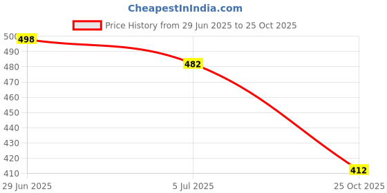 flipkart.com rgy Stylish Comfortable Lightweight, Breathable Socks Sports Walking Shoes For Men Casuals For Men rgy Price History Graph from 29 Jun 2025 to 25 Oct 2025