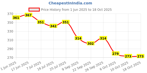 flipkart.com bruton Stylish Comfortable Lightweight, Breathable Walking Shoes For Men Loafers For Men bruton Price History Graph from 1 Jun 2025 to 18 Oct 2025