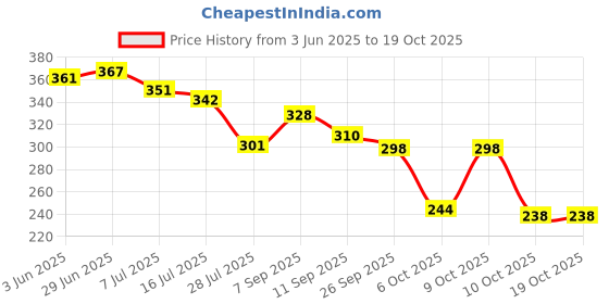 flipkart.com bruton Stylish Comfortable Lightweight, Breathable Walking Shoes For Men Loafers For Men bruton Price History Graph from 3 Jun 2025 to 18 Oct 2025