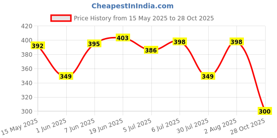 flipkart.com birde Stylish Comfortable Lightweight, Breathable Walking Shoes For Men Loafers For Men birde Price History Graph from 15 May 2025 to 28 Oct 2025