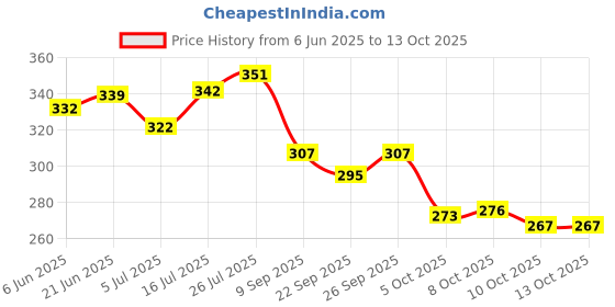 flipkart.com bruton Stylish Comfortable Lightweight, Breathable Walking Shoes For Men Loafers For Men bruton Price History Graph from 6 Jun 2025 to 13 Oct 2025