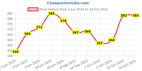 flipkart.com birde Stylish Comfortable Lightweight, Breathable Walking Shoes For Men Loafers For Men birde Price History Graph from 1 Jun 2025 to 14 Oct 2025