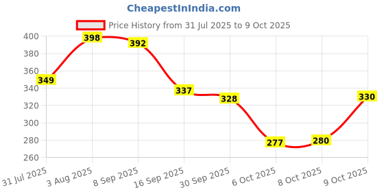 flipkart.com birde Stylish Comfortable Lightweight, Breathable Walking Shoes For Men Loafers For Men birde Price History Graph from 31 Jul 2025 to 9 Oct 2025