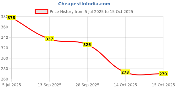 flipkart.com birde Stylish Comfortable Lightweight, Breathable Walking Shoes For Men Loafers For Men birde Price History Graph from 5 Jul 2025 to 15 Oct 2025