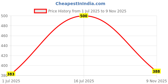 flipkart.com birde Stylish Comfortable Lightweight, Memory Foam Insole Socks Navy Running Shoes Walking Shoes For Men birde Price History Graph from 1 Jul 2025 to 9 Nov 2025