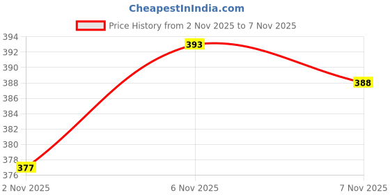 flipkart.com birde Stylish Comfortable Lightweight,Insole Socks Sports Running shoes Walking Shoes For Men birde Price History Graph from 2 Nov 2025 to 6 Nov 2025