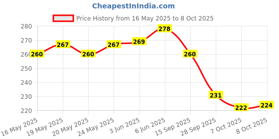 flipkart.com birde Stylish Comfortable Lightweight,Men Slipper Slides Men Flip Flops birde Price History Graph from 16 May 2025 to 8 Oct 2025