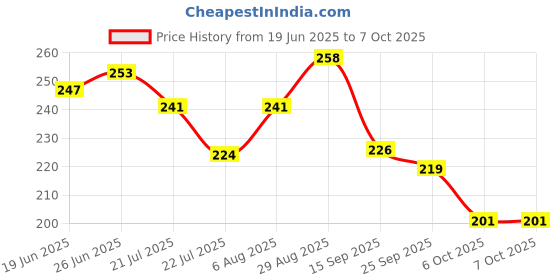 flipkart.com birde Stylish Comfortable Lightweight,Men Slipper Slides Men Flip Flops birde Price History Graph from 19 Jun 2025 to 7 Oct 2025