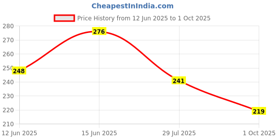 flipkart.com birde Stylish Comfortable Lightweight,Men Slipper Slides Men Flip Flops birde Price History Graph from 12 Jun 2025 to 1 Oct 2025