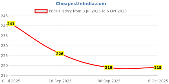 flipkart.com birde Stylish Comfortable Lightweight,Men Slipper Slides Men Flip Flops birde Price History Graph from 8 Jul 2025 to 5 Oct 2025