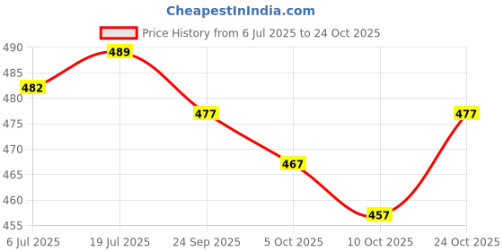 flipkart.com arics Stylish Comfortable Partywear Outdoor Light Weight Loafers For Men arics Price History Graph from 6 Jul 2025 to 24 Oct 2025