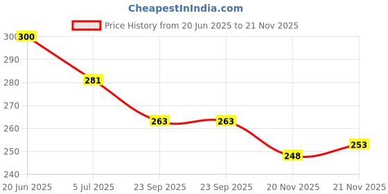 flipkart.com lee won Stylish Comfortable Sneakers, Canvas Shoes, Casuals & Loafers For Men lee won Price History Graph from 20 Jun 2025 to 21 Nov 2025