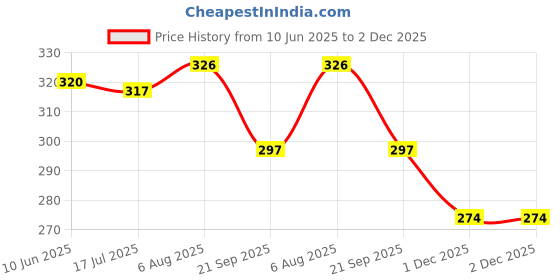 flipkart.com lee won Stylish Comfortable Sneakers, Canvas Shoes, Casuals & Loafers For Men lee won Price History Graph from 10 Jun 2025 to 2 Dec 2025