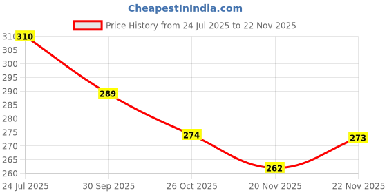 flipkart.com hotstyle Stylish Comfortable Sneakers Canvas Shoes Casuals Loafers For Men hotstyle Price History Graph from 24 Jul 2025 to 22 Nov 2025