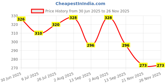 flipkart.com hotstyle Stylish Comfortable Sneakers Canvas Shoes Casuals Loafers For Men hotstyle Price History Graph from 30 Jun 2025 to 26 Nov 2025
