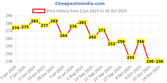 flipkart.com hotstyle Stylish Comfortable Sneakers Canvas Shoes Casuals Running Shoes For Men hotstyle Price History Graph from 1 Jun 2025 to 16 Oct 2025