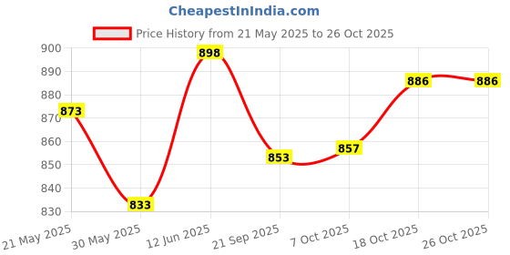 flipkart.com sinal Stylish Copper Bottle & 2 Copper Glass(100% Copper)JG17 Jug Bottle Glass Set sinal Price History Graph from 21 May 2025 to 26 Oct 2025