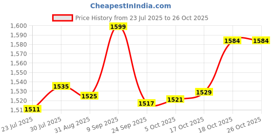 flipkart.com sinal Stylish Copper Jug & 1 Copper Bottle & 2 Copper Glass (100% Copper)JG0.5 Jug Bottle Glass Set sinal Price History Graph from 23 Jul 2025 to 26 Oct 2025