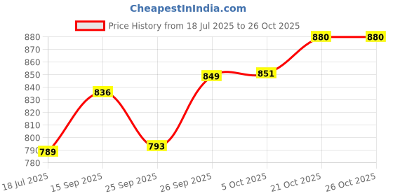 flipkart.com sinal Stylish Copper Jug & 1 Copper Glass(100% Copper)JG4. Jug Glass Set sinal Price History Graph from 18 Jul 2025 to 26 Oct 2025