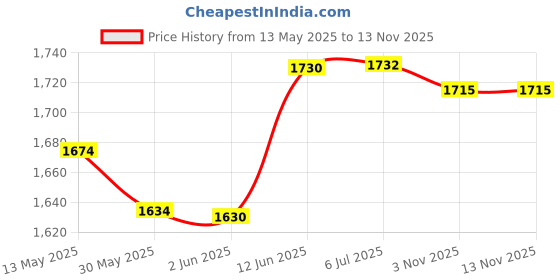 flipkart.com sinal Stylish Copper Jug & 2 Copper Glass & 2 Copper Bottle(100% Copper)JG0.9 Jug Bottle Glass Set sinal Price History Graph from 13 May 2025 to 11 Nov 2025
