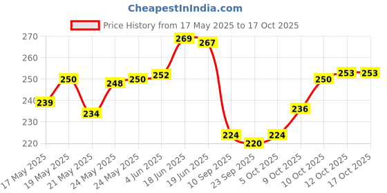flipkart.com deejet Stylish crystal design fridge water bottle set for multipurpose use 1000 ml Bottle deejet Price History Graph from 17 May 2025 to 15 Oct 2025