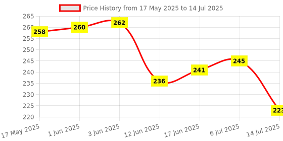 flipkart.com prayati Stylish crystal design fridge water bottle set for multipurpose use 1000 ml Bottle prayati Price History Graph from 17 May 2025 to 14 Jul 2025