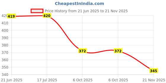 flipkart.com ctc creation Stylish Dazzling Doll Setl with Long hair and accessories ctc creation Price History Graph from 21 Jun 2025 to 21 Nov 2025