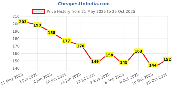 flipkart.com arshi Stylish design new model cluther juda Hair Extension arshi Price History Graph from 21 May 2025 to 25 Oct 2025