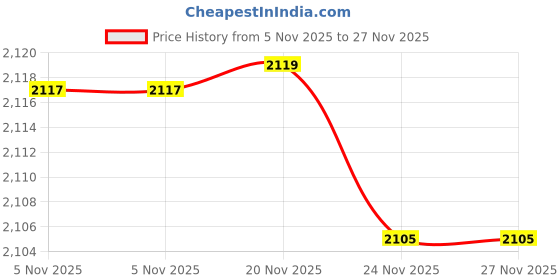 flipkart.com dugri Stylish Design Premium Scooter Led Wheels Road Runner extra wide break slip handlbar,foldable structure scooter for baby boys,baby girls Tricycle dugri Price History Graph from 5 Nov 2025 to 26 Nov 2025