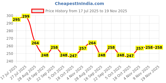 flipkart.com fancycrystal Stylish Designer Beer , Glass, Transparent, 360 Ml We026 Glass (Glass, 360 ml, Clear, Pack of 2) Glass Beer Mug fancycrystal Price History Graph from 17 Jul 2025 to 17 Nov 2025