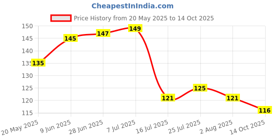 flipkart.com afast Stylish Designer Transparent Royal Look Glass_DJ18 Glass Wine Glass afast Price History Graph from 20 May 2025 to 14 Oct 2025