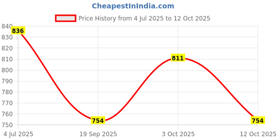 flipkart.com grofly Stylish Desk Lamp,USB Rechargeable Eye Caring Night Desk lamp for Study/Reading Study Lamp grofly Price History Graph from 4 Jul 2025 to 12 Oct 2025